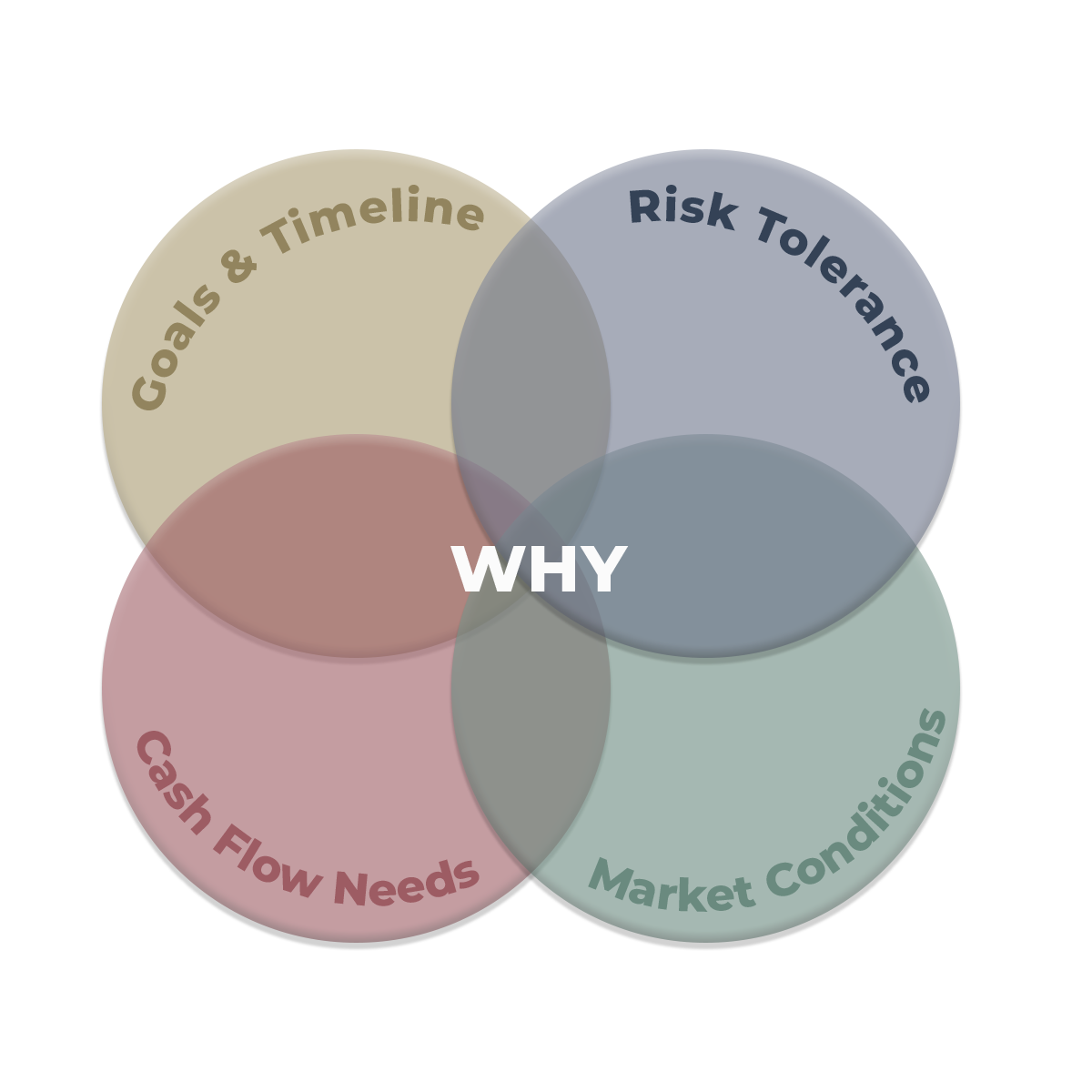 Our Process Our Process