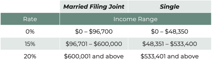 2025 Capital Gains Tax Brackets