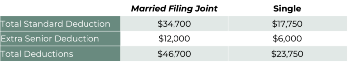 *Assumes both married taxpayers are over age 65
