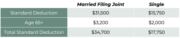 *65 and older assumes both married taxpayers are over age 65